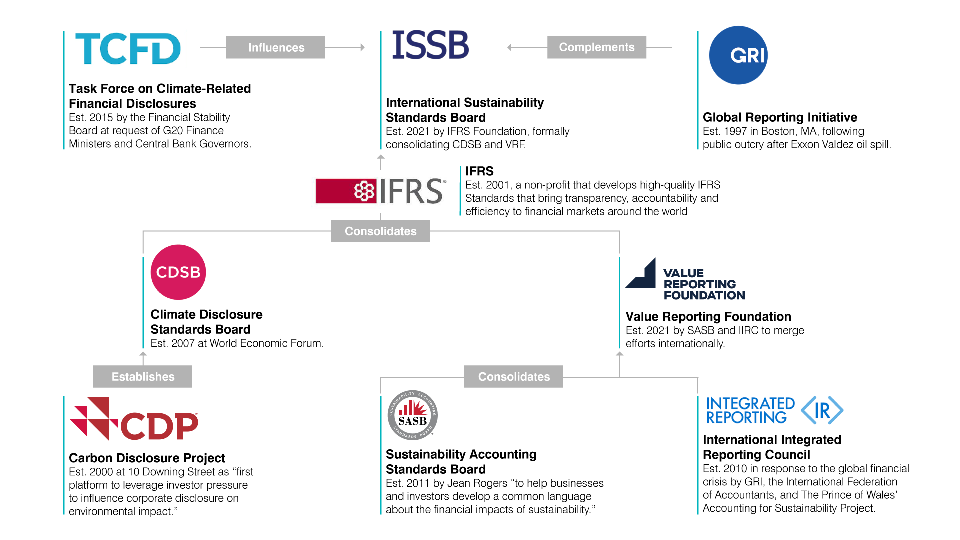 Synergies between the International Sustainability Standards Board (ISSB) and existing sustainability frameworks.