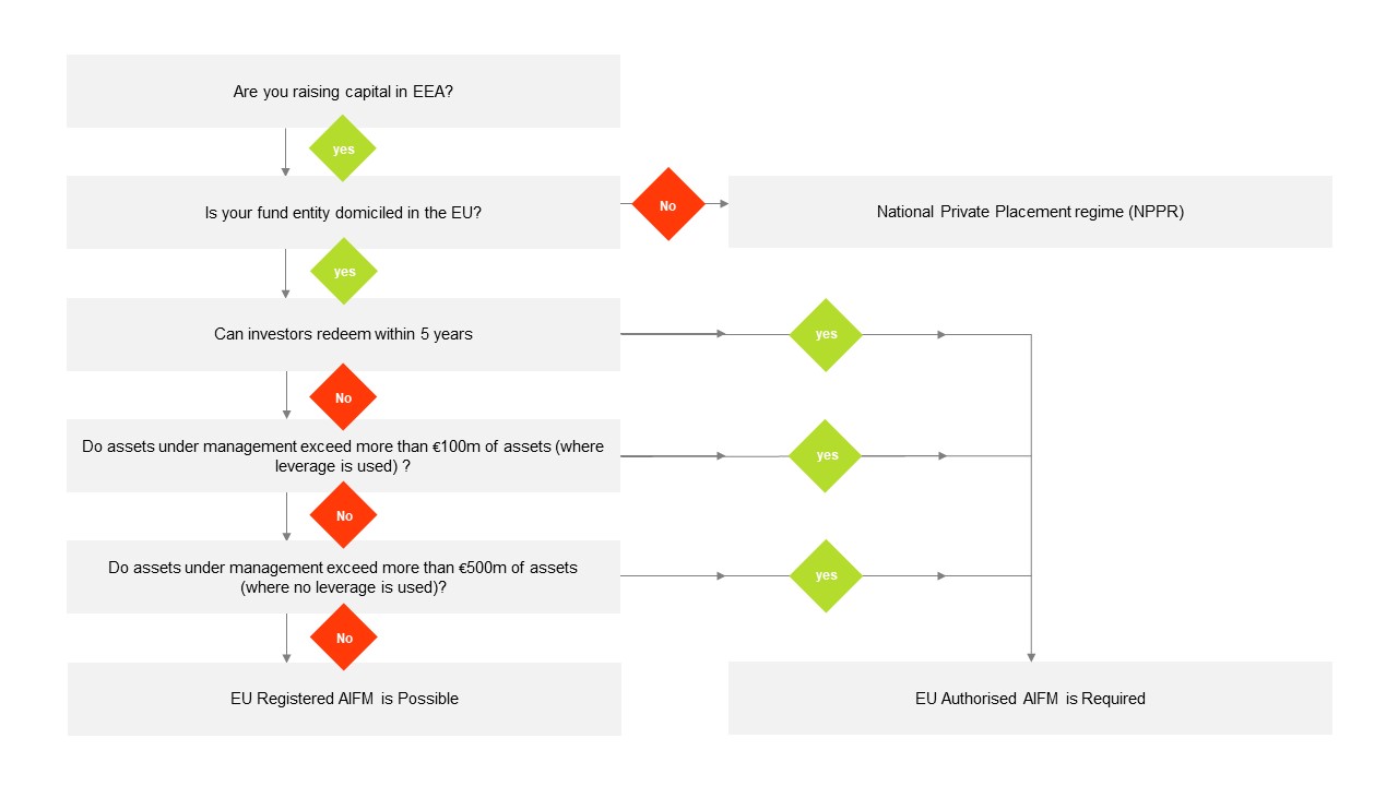 AIFM Decision Tree