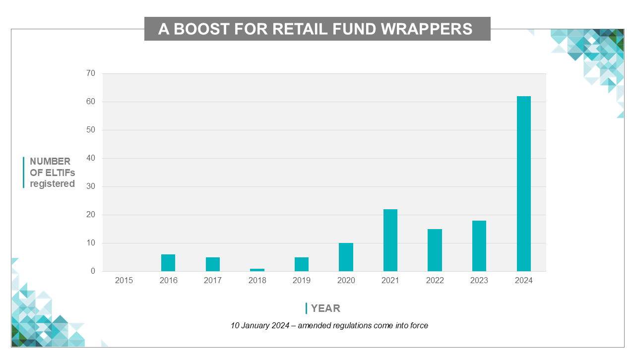 ELTIFs boost for retail fund wrappers