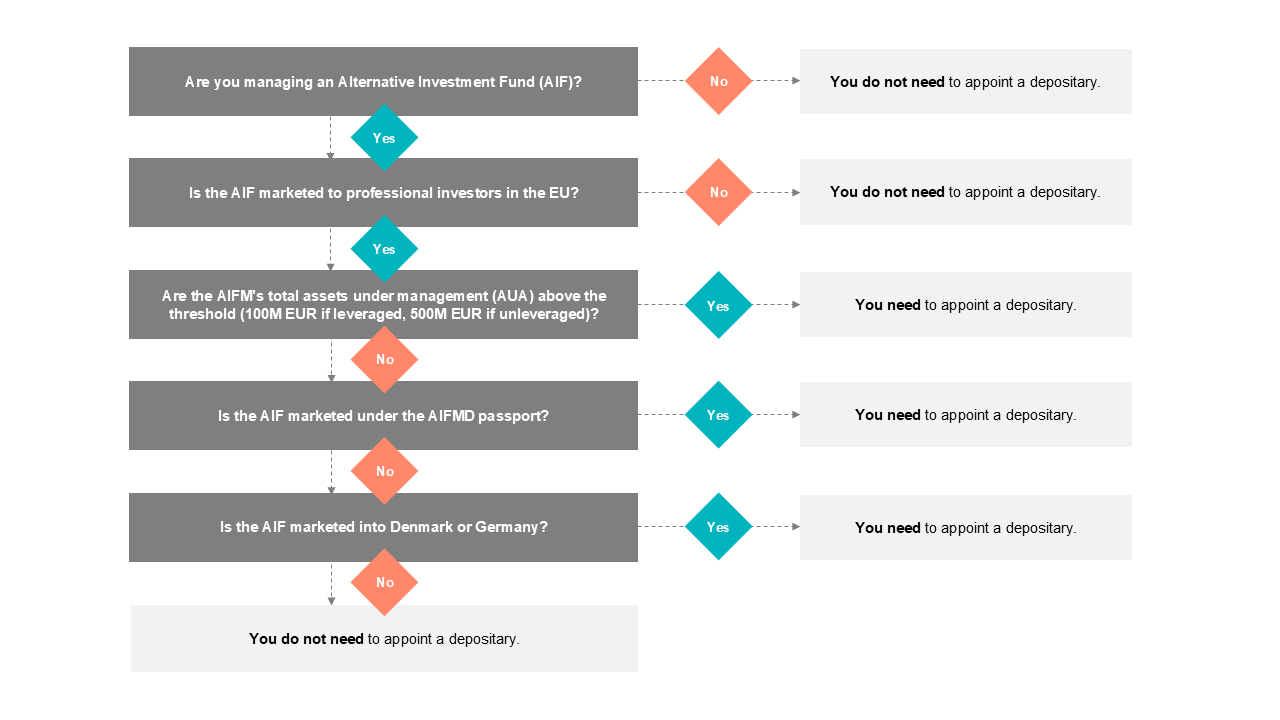Decision Tree for Depo and Depo Lite